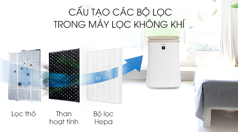 nguyên lí hoạt động của máy lọc không khí