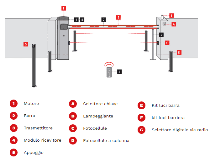 Mô hình lắp đặt Cổng Barrier tự động NIUBA6 Ý 