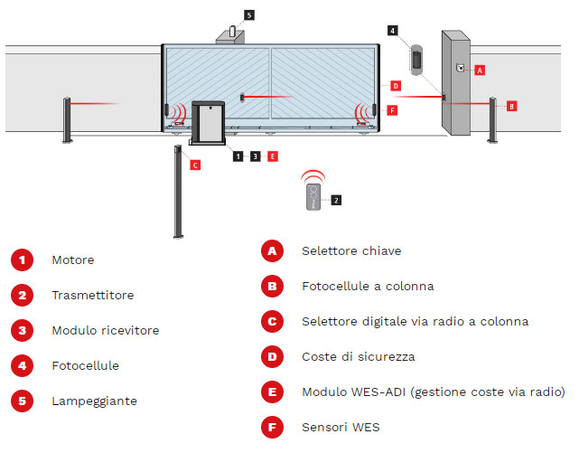 mô hình lắp đặt cổng lùa tự động V2