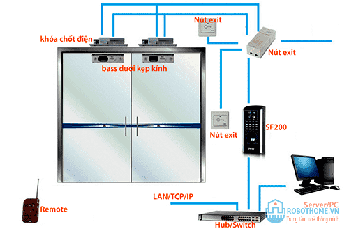 Thiết bị kiểm soát vào ra Access Control