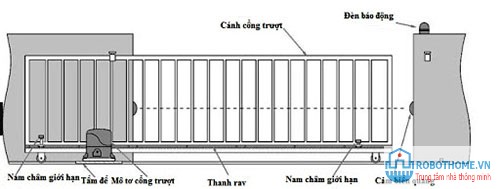 Nguyên lí hoạt độngc của cổng lùa