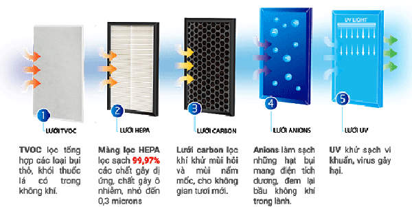 nguyên lý máy lọc không khí hiện đại