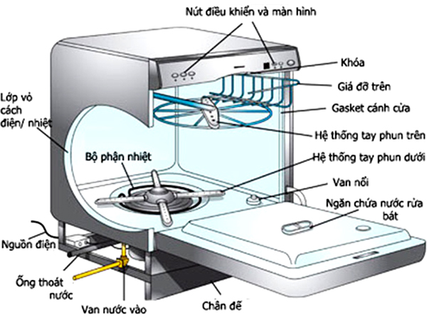 cấu tạo bên trong máy rửa bát